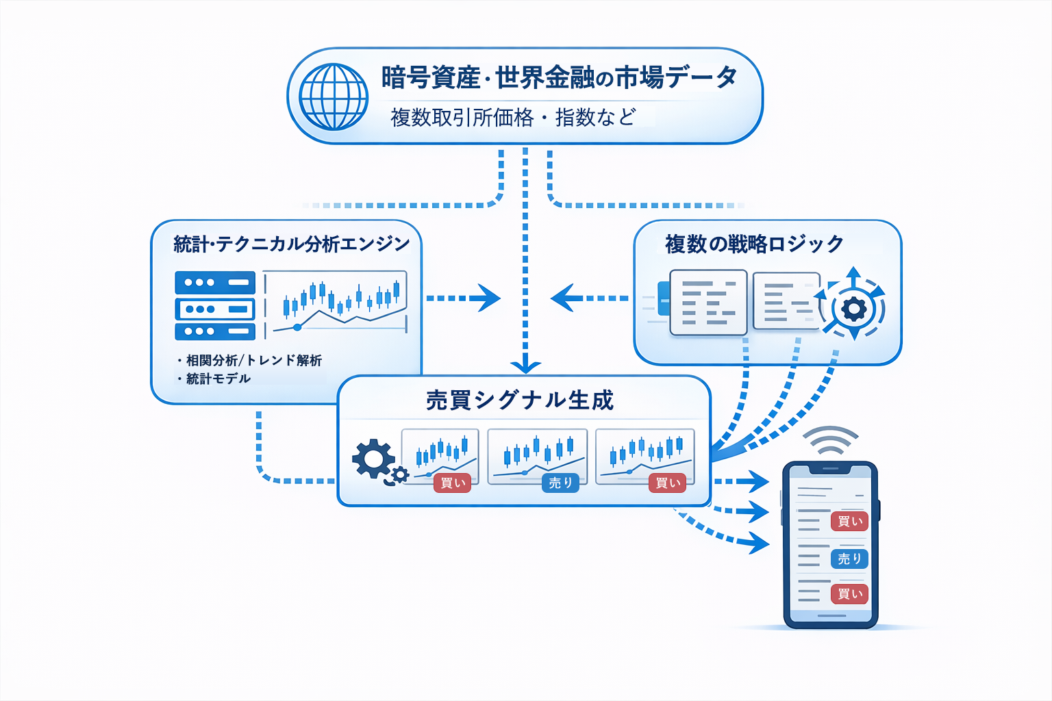 売買シグナル生成の仕組み