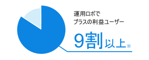 利用ユーザーの9割以上※の方が、運用中のロボで利益がでています